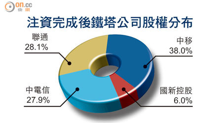 注資完成後鐵塔公司股權分布