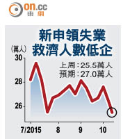 新申領失業救濟人數低企