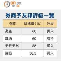 券商予友邦評級一覽