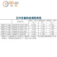 五中全會前後港股表現