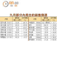 九月部分內房合約銷售倒退