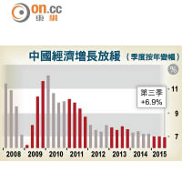 中國經濟增長放緩
