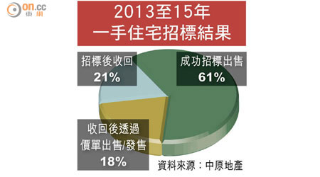 2013至15年一手住宅招標結果