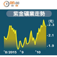 紫金礦業走勢