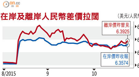 在岸及離岸人民幣差價拉闊