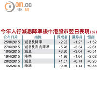 今年人行減息降準後中港股市翌日表現（%）