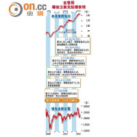 金管局嘯後注資及股樓表現