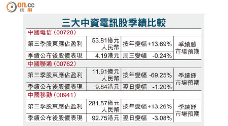 三大中資電訊股季績比較