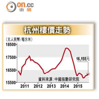 杭州樓價走勢