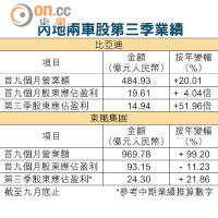 內地兩車股第三季業績