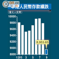 本港人民幣存款續跌