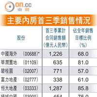 主要內房首三季銷售情況