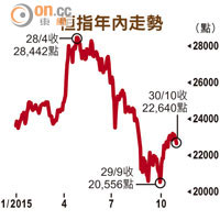 恒指年內走勢