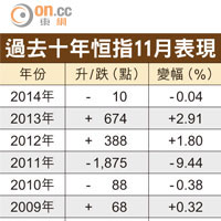 過去十年恒指11月表現