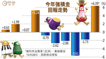 今年強積金回報走勢