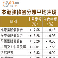 本港強積金分類平均表現