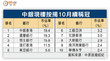 中銀現樓按揭10月續稱冠