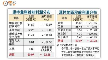 滙控業務稅前利潤分布、滙控地區稅前利潤分布