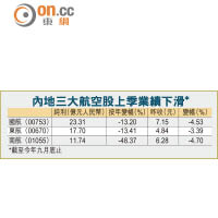 內地三大航空股上季業績下滑*