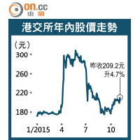 港交所年內股價走勢