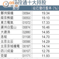 港股通十大持股