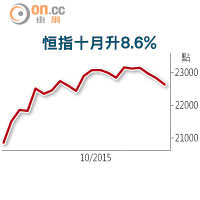 恒指十月升8.6%