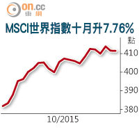 MSCI世界指數十月升7.76%