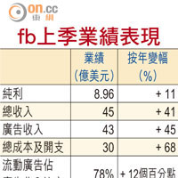 fb上季業績表現