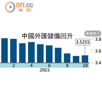 中國外匯儲備回升
