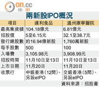 兩新股IPO概況