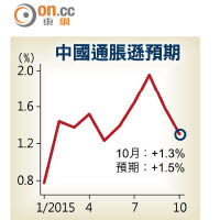 中國通脹遜預期