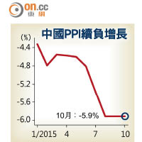 中國PPI續負增長