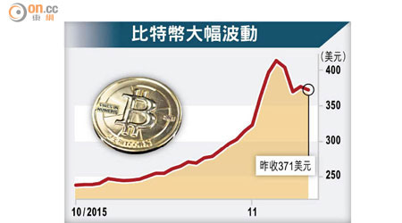 比特幣大幅波動