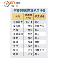 多家券商調高騰訊目標價