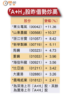 「A+H」股昨借勢炒高