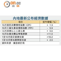 內地最新公布經濟數據