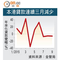 本港貸款連續三月減少