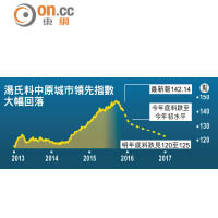 湯氏料中原城市領先指數大幅回落