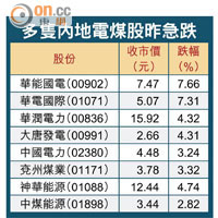 多隻內地電煤股昨急跌