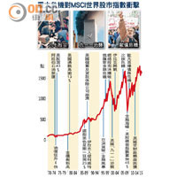 重大危機對MSCI世界股市指數衝擊