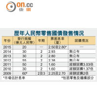 歷年人民幣零售國債發售情況