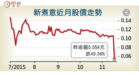 新煮意近月股價走勢