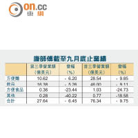 康師傅截至九月底止業績