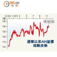 通車以來AH股溢價指數走勢