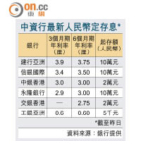 中資行最新人民幣定存息*