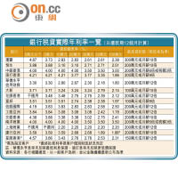 銀行稅貸實際年利率一覽（以還款期12個月計算）