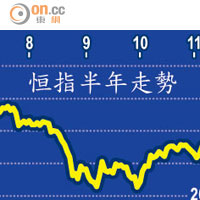 恆指半年走勢