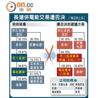 長建併電能交易遭否決