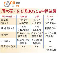 周大福、莎莎及JOYCE中期業績