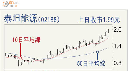 泰坦能源（02188）